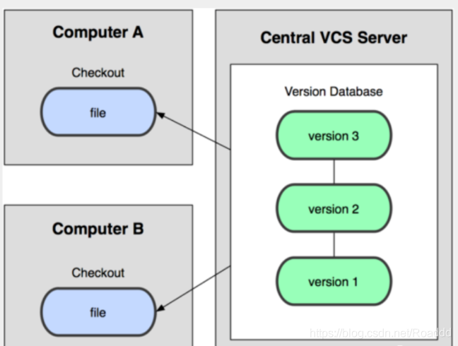 集中式版本管理